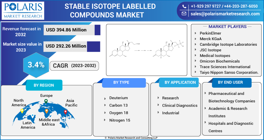 Stable Isotope Labeled Compounds Market Size
